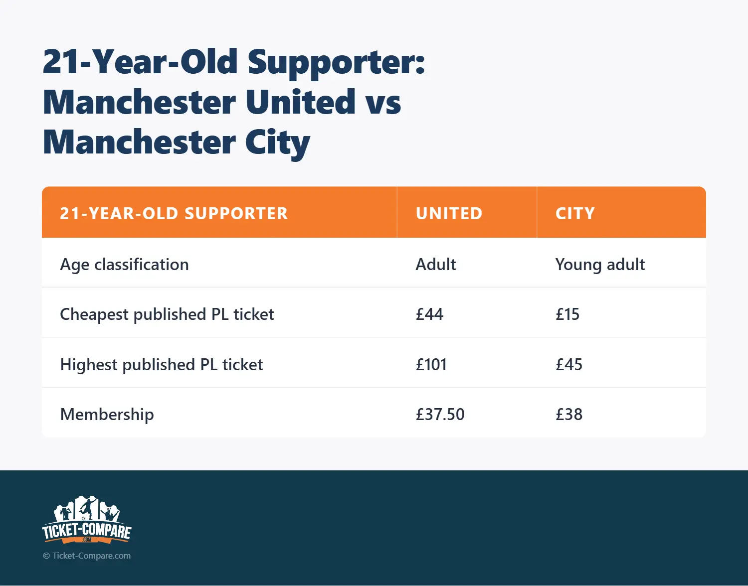 21-Year-Old Supporter: Manchester United vs Manchester City