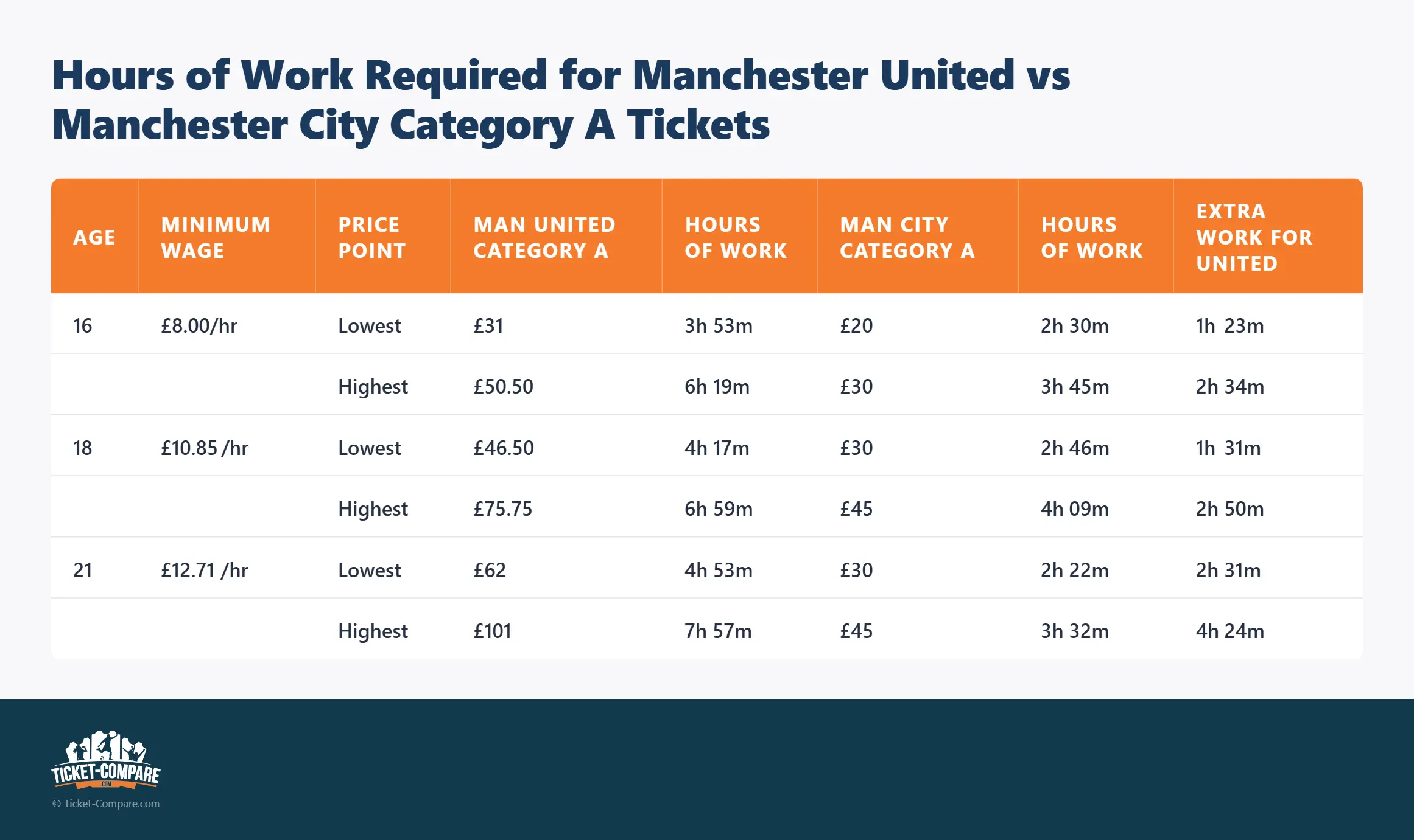 Hours of Work Required for Manchester United vs Manchester City Category A Tickets