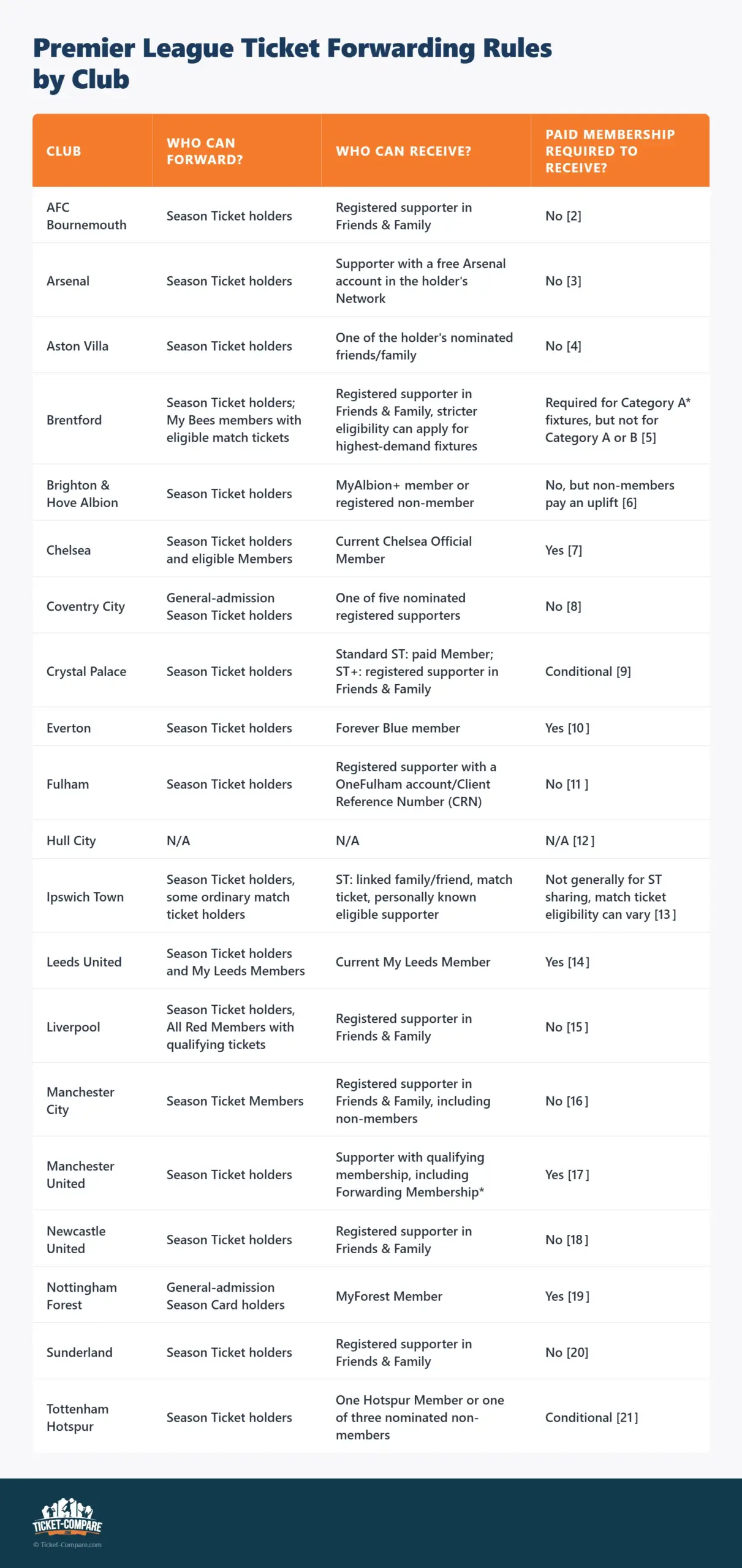 Premier League Ticket Forwarding Rules by Club